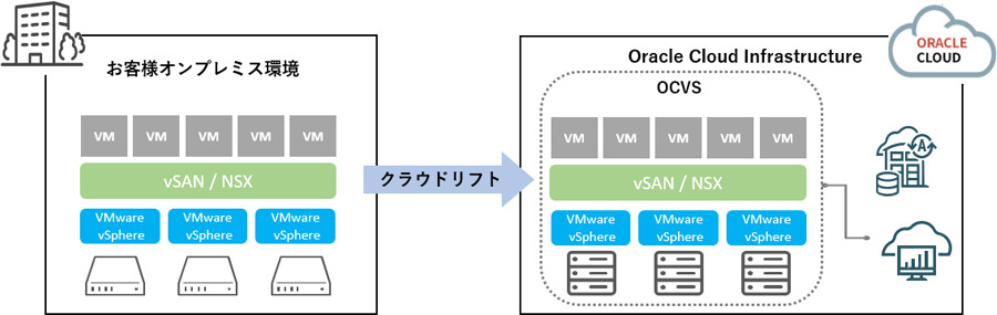 オンプレミスのVMware基盤をクラウドリフト