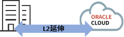 ③オンプレミスのVMware環境とのハイブリッド構成