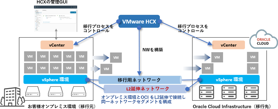 VMware HCXとの組み合わせによる移行