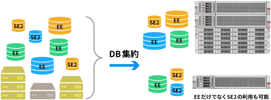 EE/SE2のデータベース集約プラットフォームとしてのODA