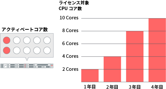 Oracle Database Appliance