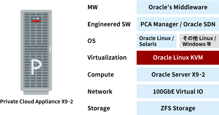 Oracle Linux KVMに最適化されたコンポーネント