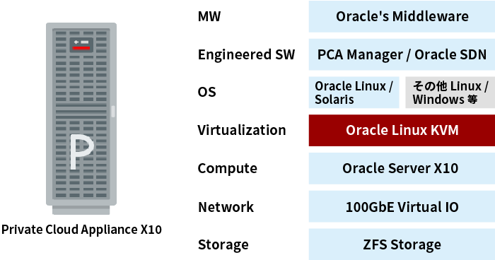 Oracle Linux KVMに最適化されたコンポーネント