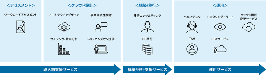 Oracle Cloudマネージドサービス（メニュー一例）