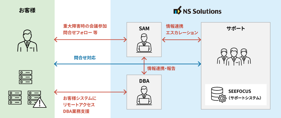 リモートDBAサービス実行イメージ